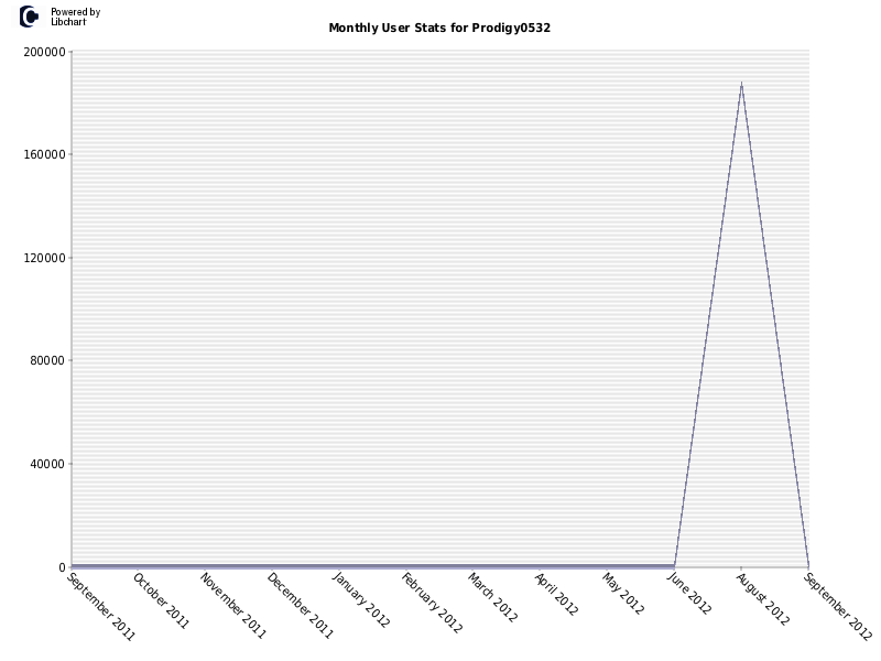 Monthly User Stats for Prodigy0532